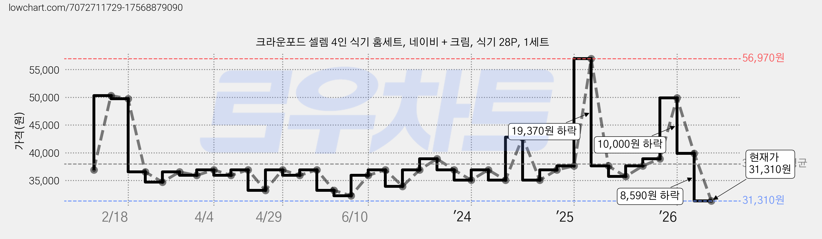 크라운포드 셀렘 4인 식기 홈세트, 네이비 + 크림, 식기 28P, 1세트 가격 변동 차트, 현재가 31,310원, 관측 최저가 14,900원