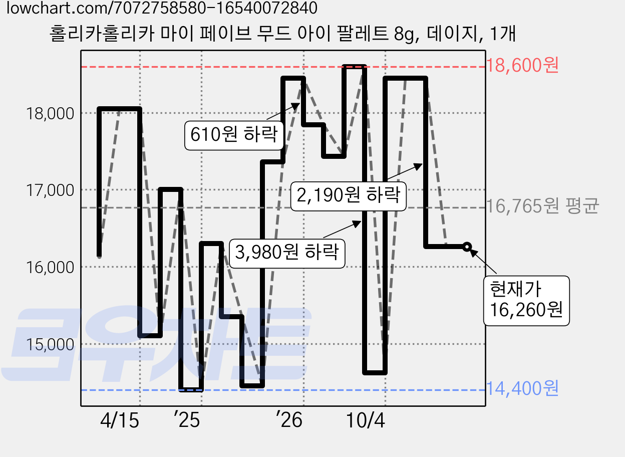 홀리카홀리카 마이 페이브 무드 아이 팔레트 8g, 데이지, 1개 가격 변동 차트, 현재가 16,260원, 관측 최저가 14,400원