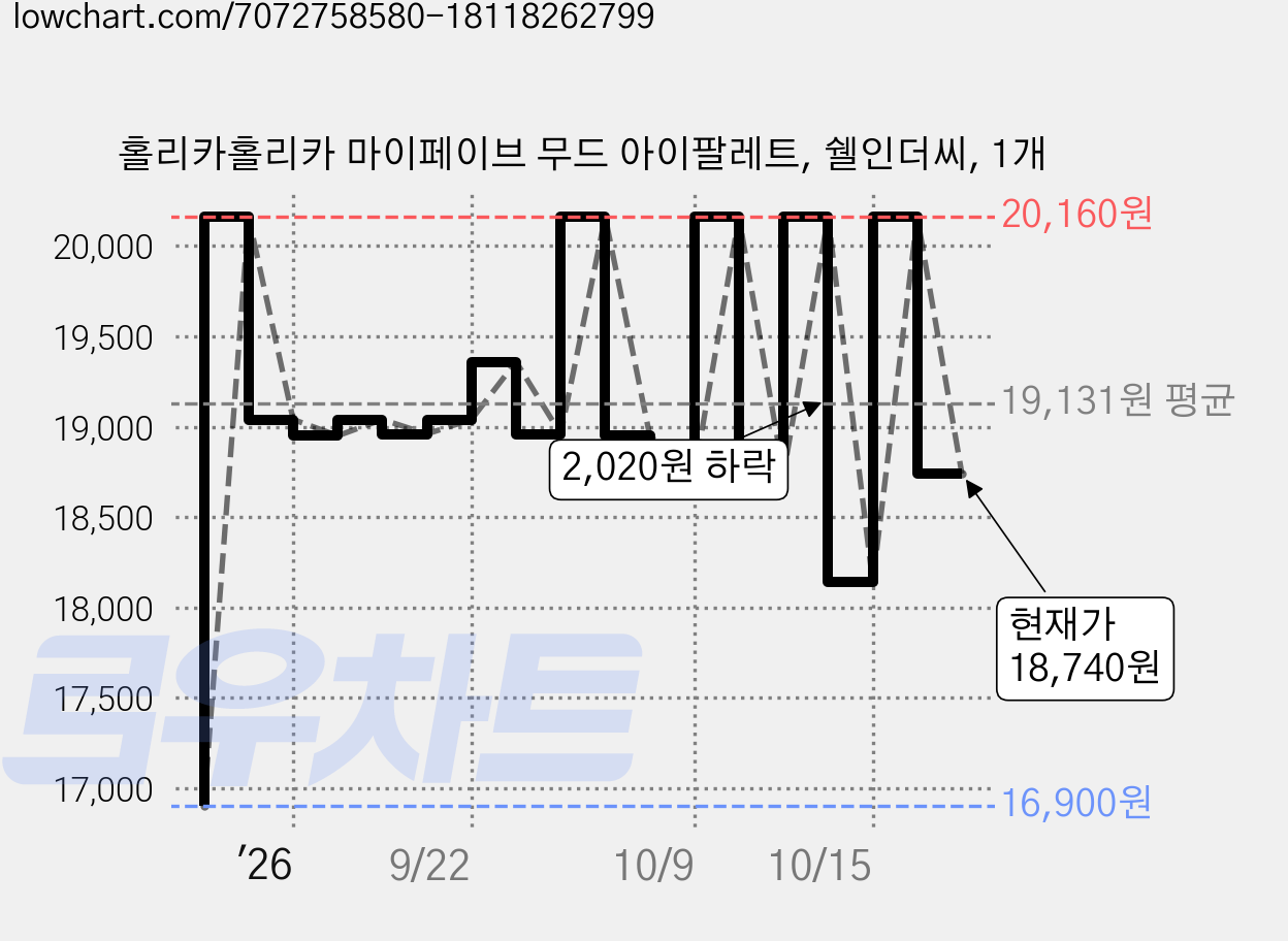 홀리카홀리카 마이페이브 무드 아이팔레트, 쉘인더씨, 1개 가격 변동 차트, 현재가 18,740원, 관측 최저가 16,900원