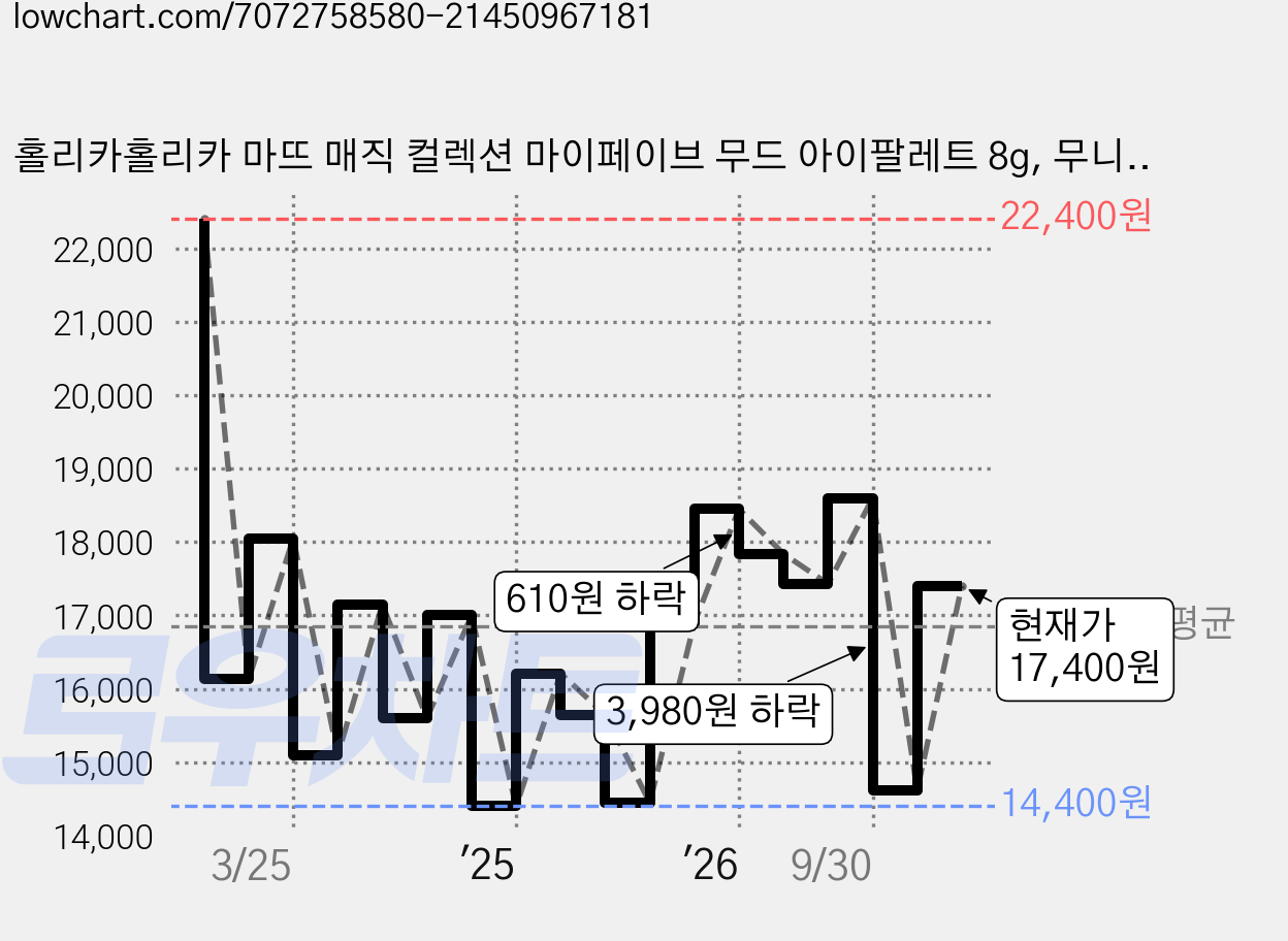 홀리카홀리카 마뜨 매직 컬렉션 마이페이브 무드 아이팔레트 8g, 무니, 1개 가격 변동 차트, 현재가 17,400원, 관측 최저가 14,400원