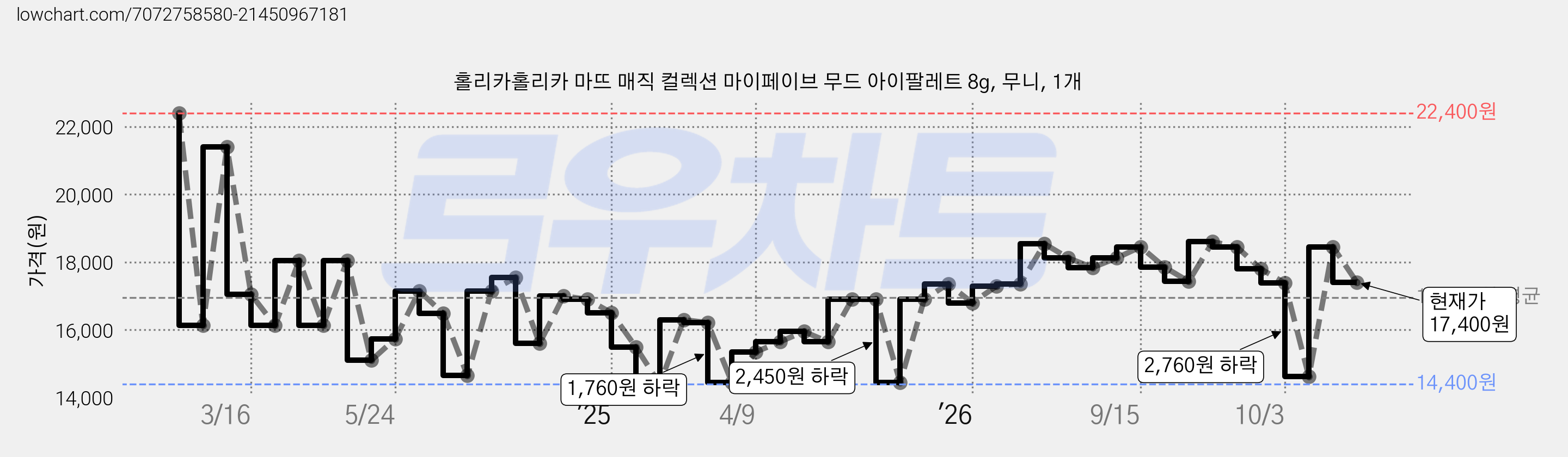 홀리카홀리카 마뜨 매직 컬렉션 마이페이브 무드 아이팔레트 8g, 무니, 1개 가격 변동 차트, 현재가 17,400원, 관측 최저가 14,400원