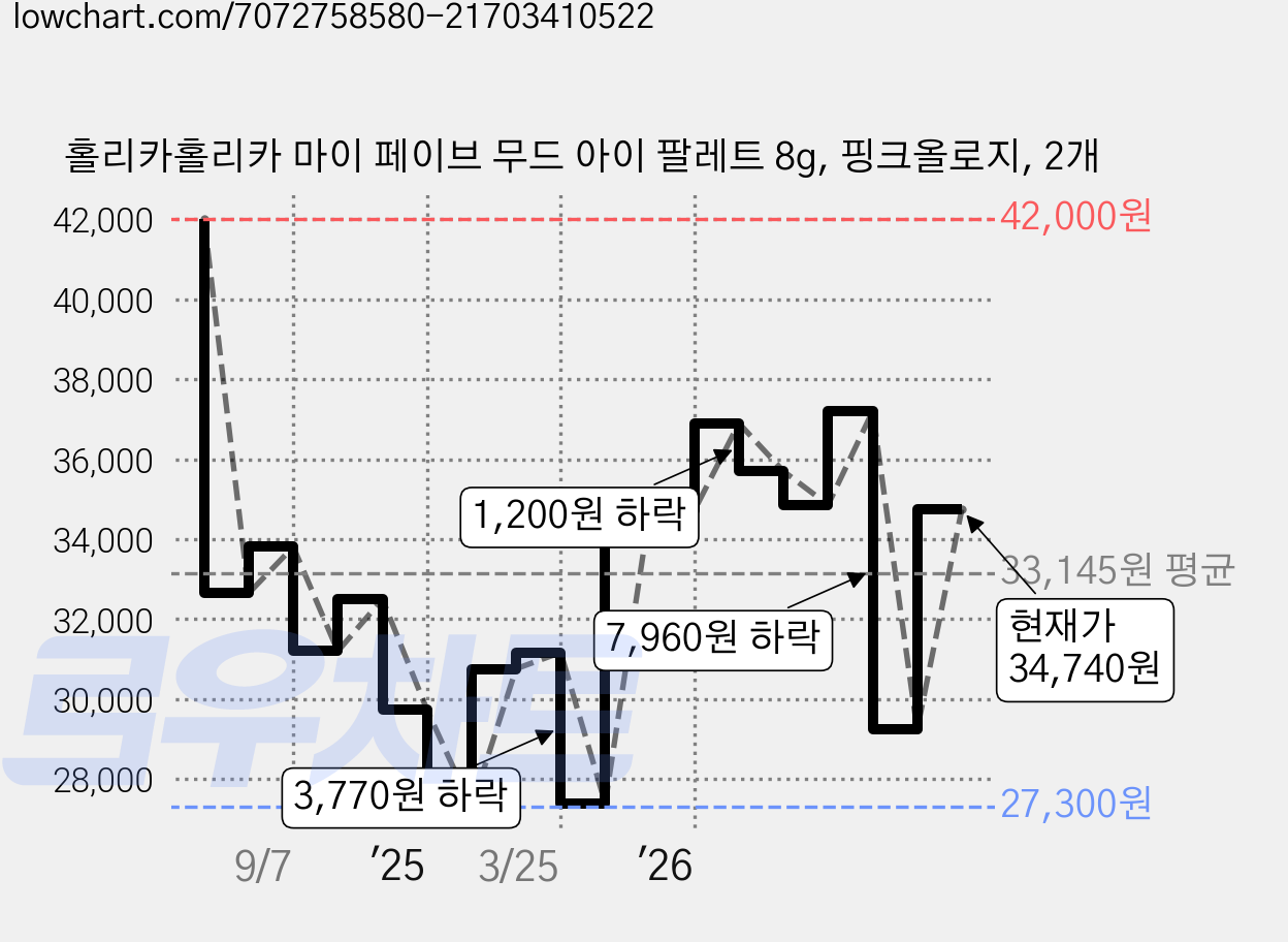 홀리카홀리카 마이 페이브 무드 아이 팔레트 8g, 핑크올로지, 2개 가격 변동 차트, 현재가 29,240원, 관측 최저가 27,300원