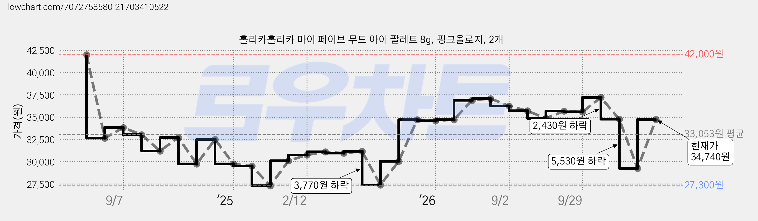 홀리카홀리카 마이 페이브 무드 아이 팔레트 8g, 핑크올로지, 2개 가격 변동 차트, 현재가 29,240원, 관측 최저가 27,300원