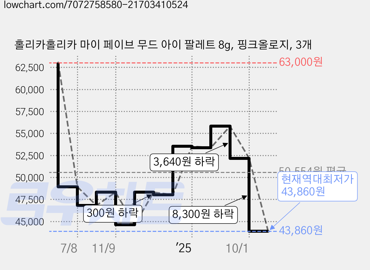 홀리카홀리카 마이 페이브 무드 아이 팔레트 8g, 핑크올로지, 3개 가격 변동 차트, 현재가 43,860원, 역대최저가