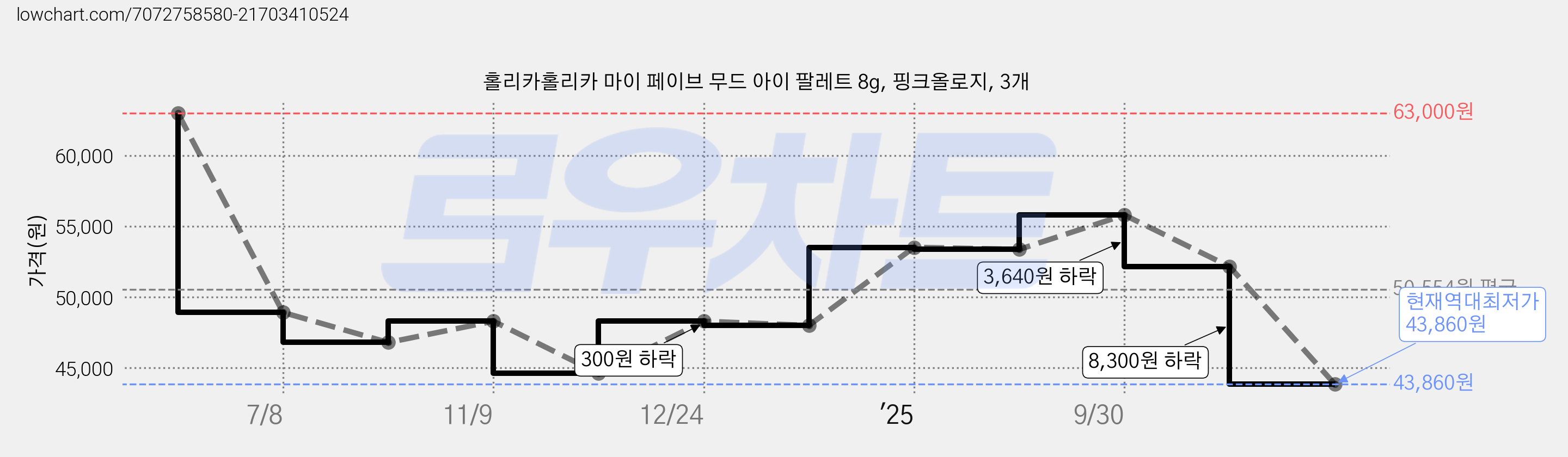 홀리카홀리카 마이 페이브 무드 아이 팔레트 8g, 핑크올로지, 3개 가격 변동 차트, 현재가 43,860원, 역대최저가