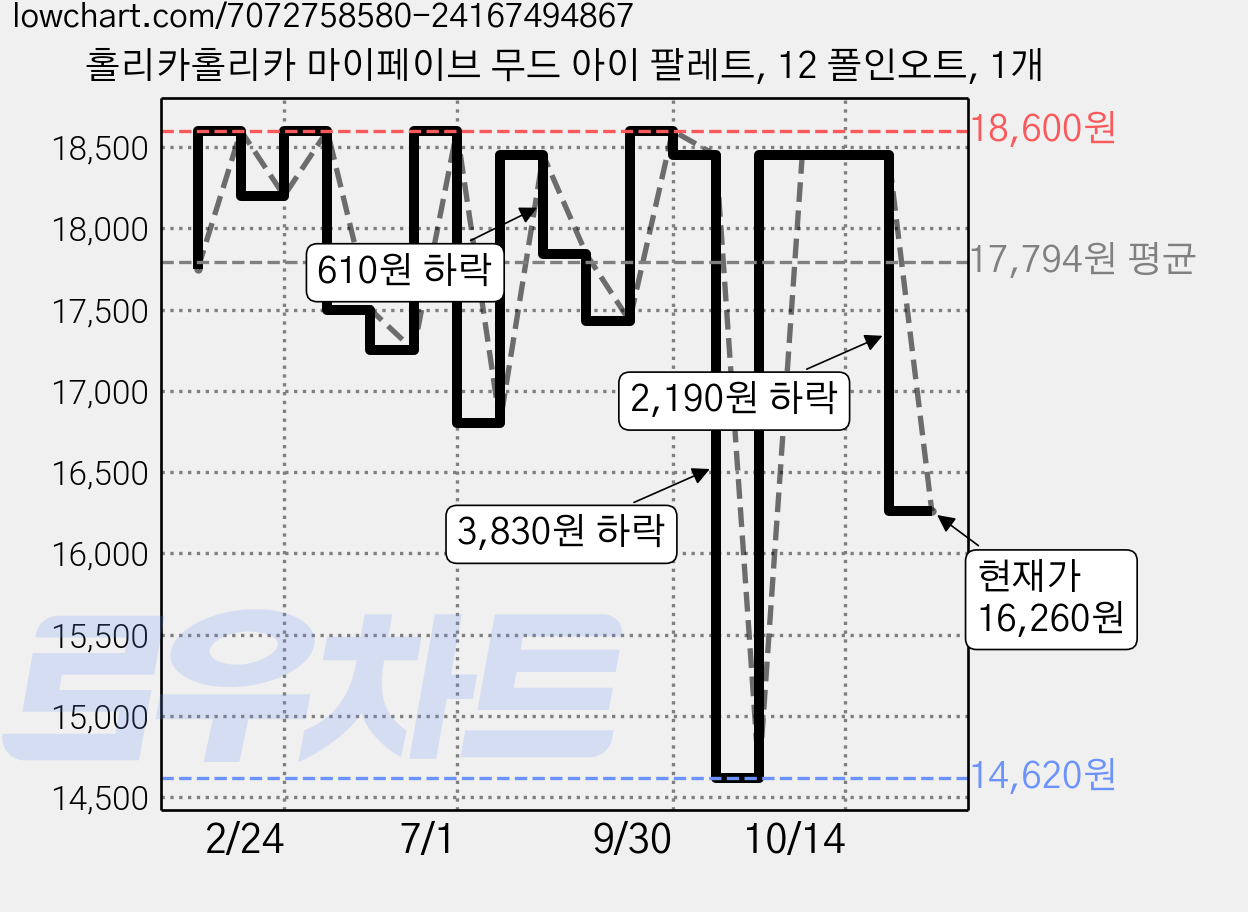 홀리카홀리카 마이페이브 무드 아이 팔레트, 12 폴인오트, 1개 가격 변동 차트, 현재가 16,260원, 관측 최저가 14,620원