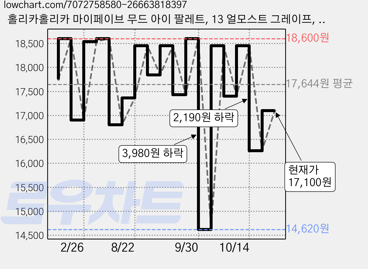 홀리카홀리카 마이페이브 무드 아이 팔레트, 13 얼모스트 그레이프, 1개 가격 변동 차트, 현재가 17,100원, 관측 최저가 14,620원