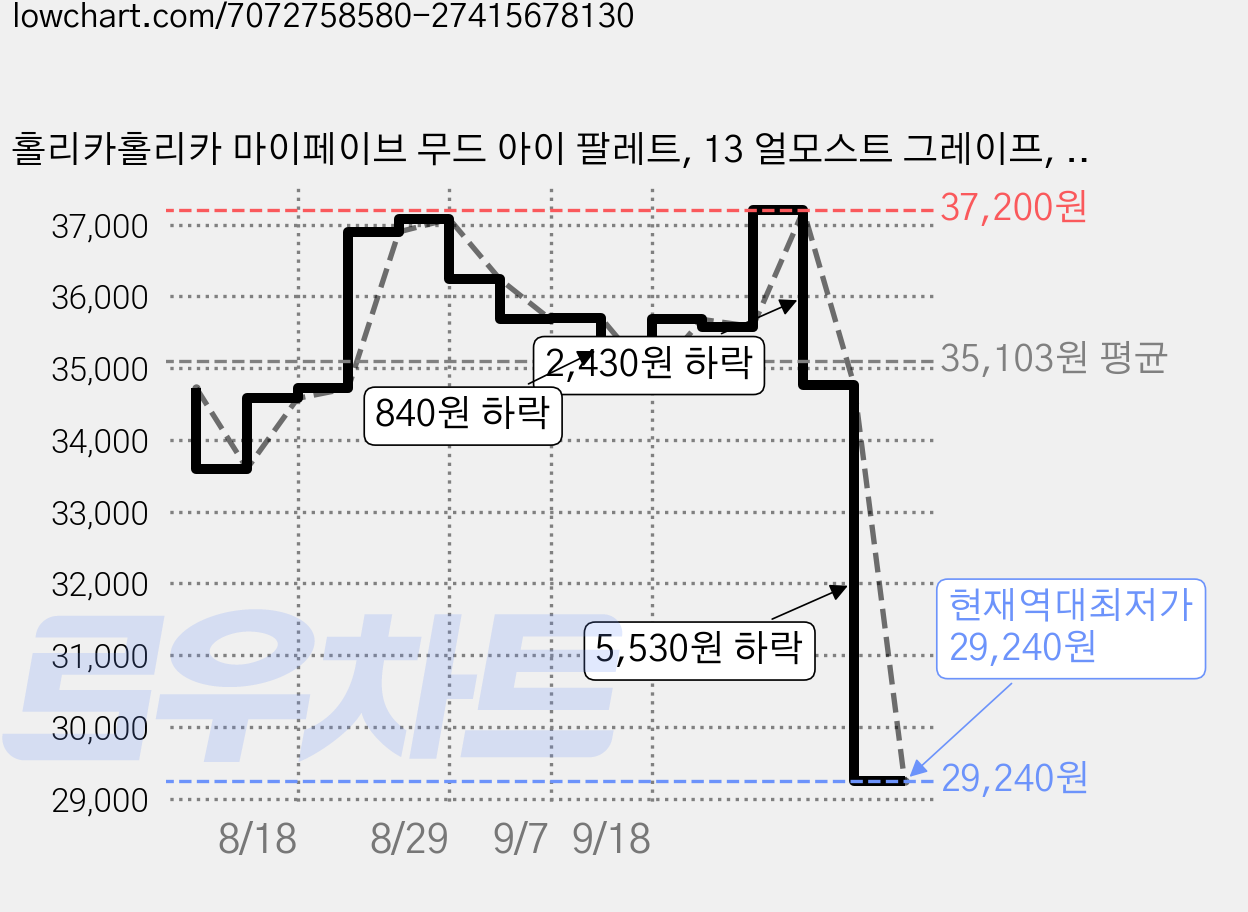 홀리카홀리카 마이페이브 무드 아이 팔레트, 13 얼모스트 그레이프, 2개 가격 변동 차트, 현재가 29,240원, 역대최저가
