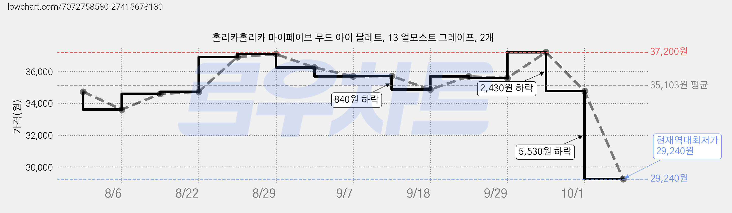 홀리카홀리카 마이페이브 무드 아이 팔레트, 13 얼모스트 그레이프, 2개 가격 변동 차트, 현재가 29,240원, 역대최저가