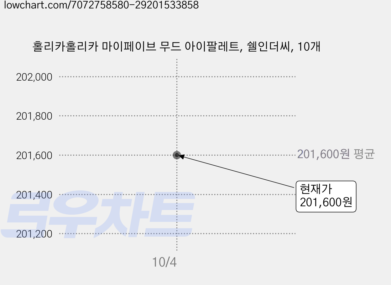 홀리카홀리카 마이페이브 무드 아이팔레트, 쉘인더씨, 10개 가격 변동 차트, 현재가 189,500원, 역대최저가