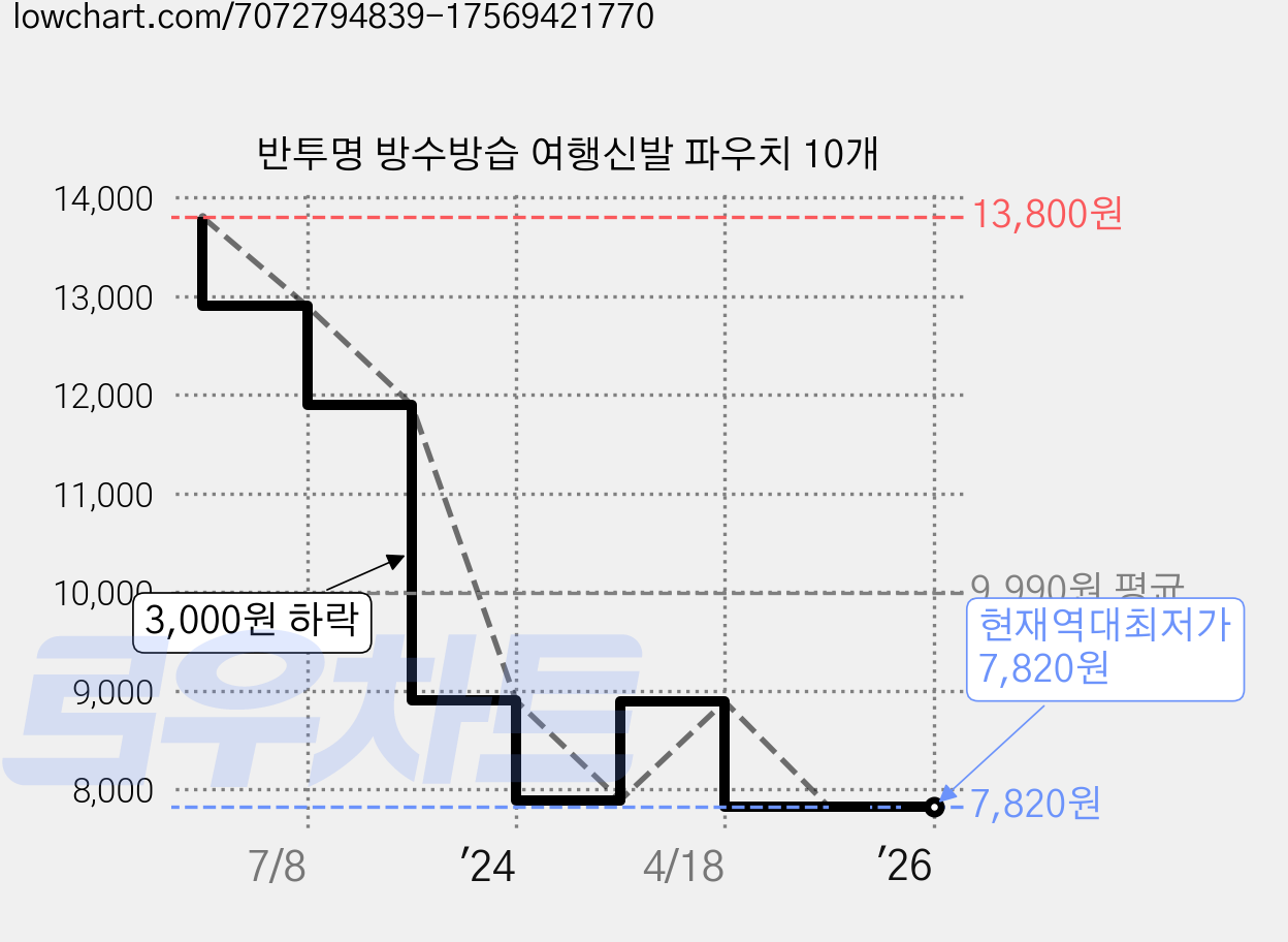 반투명 방수방습 여행신발 파우치 10개 가격 변동 차트, 현재가 7,820원, 역대최저가