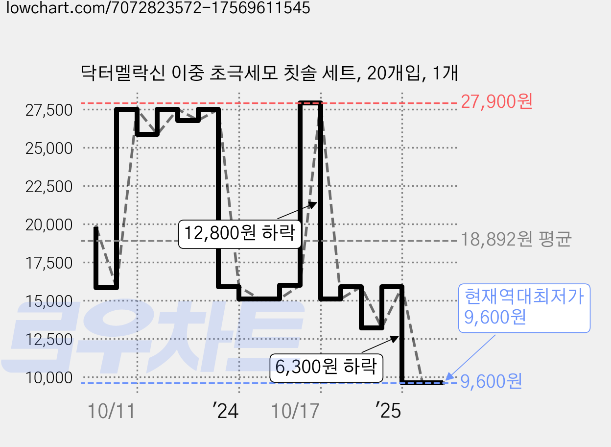 닥터멜락신 이중 초극세모 칫솔 세트, 20개입, 1개 가격 변동 차트, 현재가 9,600원, 역대최저가