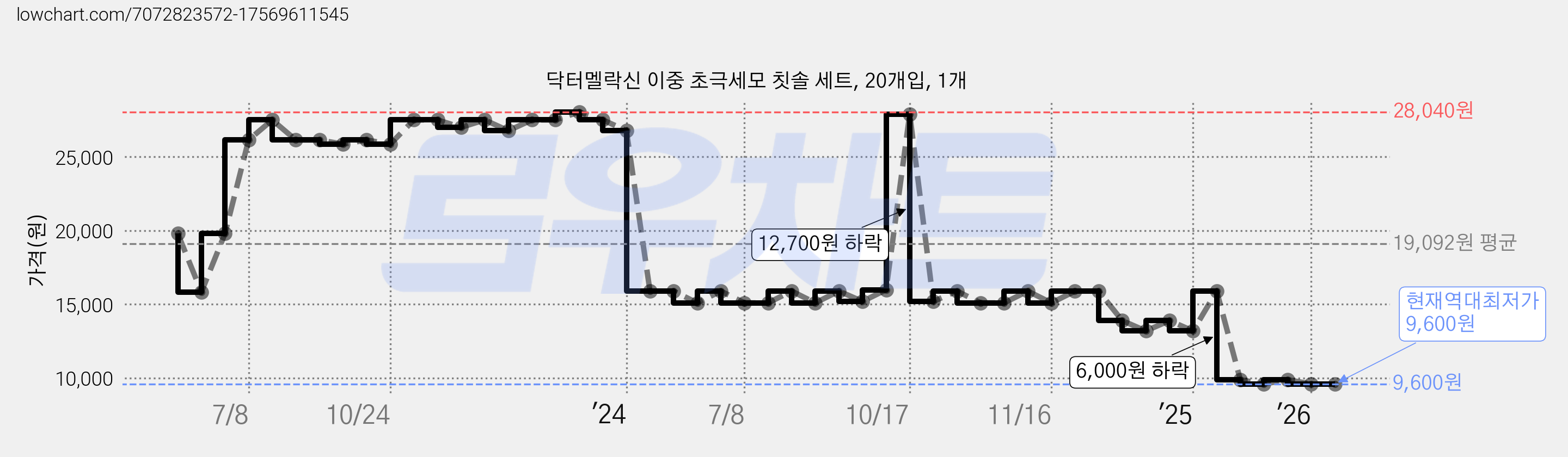 닥터멜락신 이중 초극세모 칫솔 세트, 20개입, 1개 가격 변동 차트, 현재가 9,600원, 역대최저가