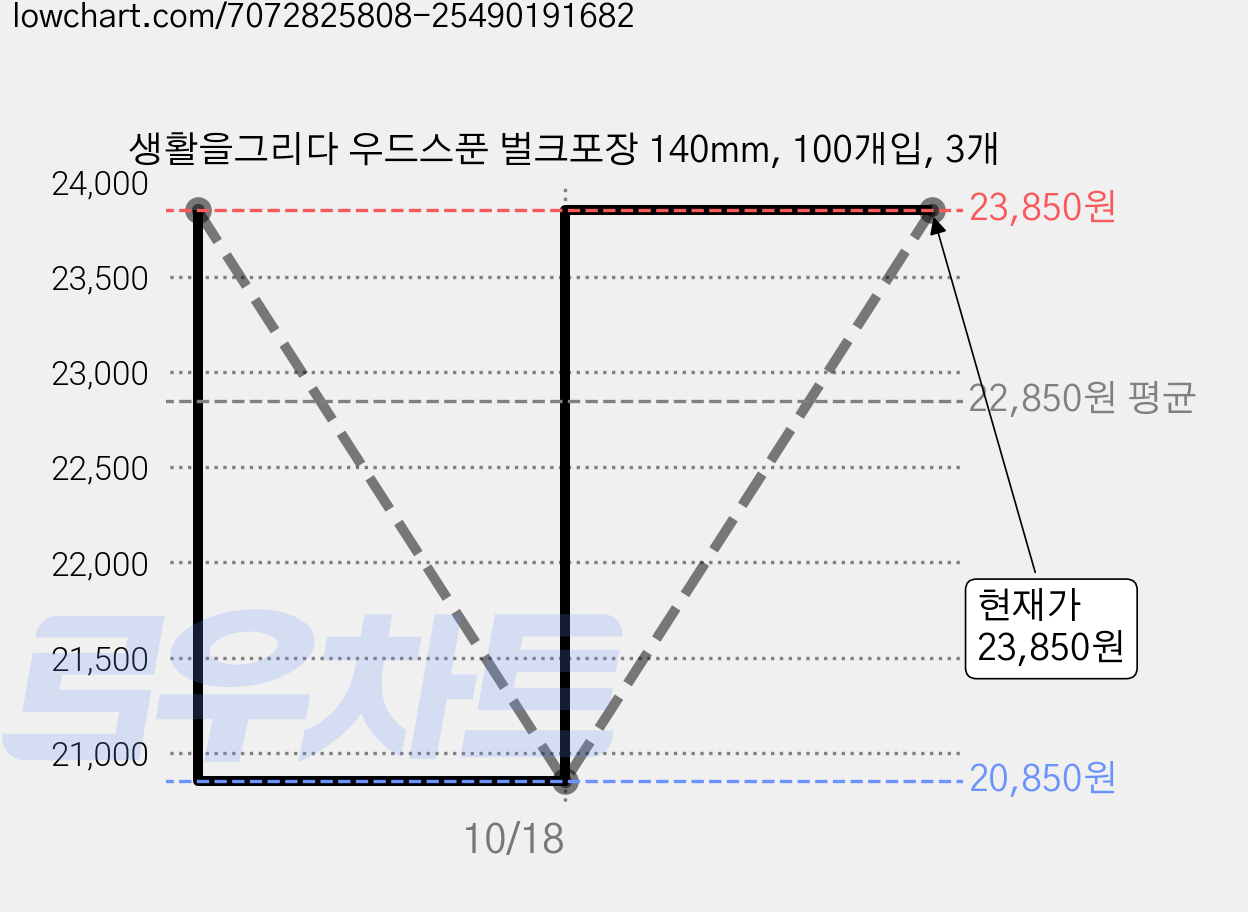 생활을그리다 우드스푼 벌크포장 140mm, 100개입, 3개 가격 변동 차트, 현재가 23,850원, 관측 최저가 20,850원
