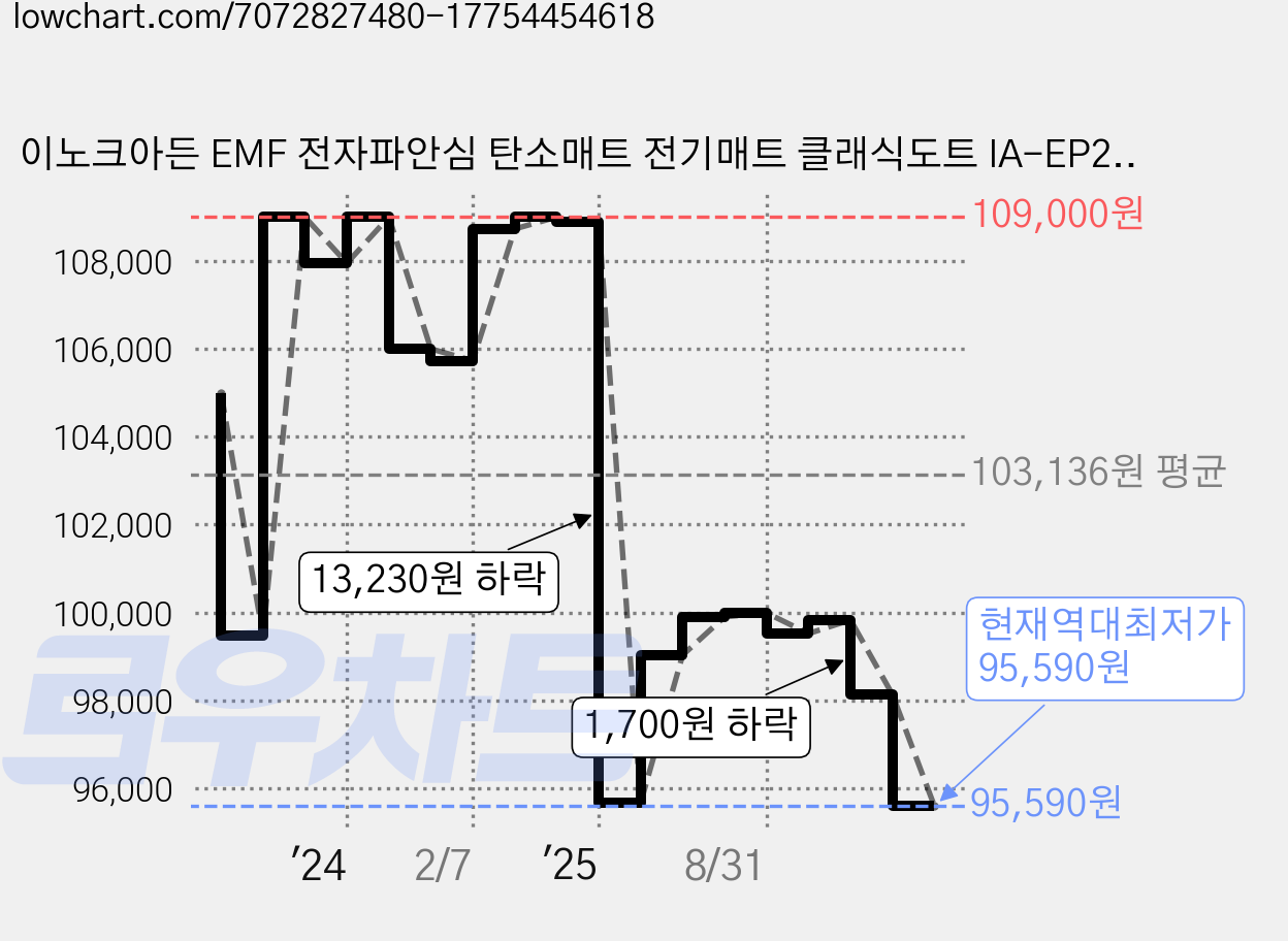 이노크아든 EMF 전자파안심 탄소매트 전기매트 클래식도트 IA-EP2003C, 더블 분리난방(1400 x 2000 mm) 가격 변동 차트, 현재가 95,590원, 역대최저가