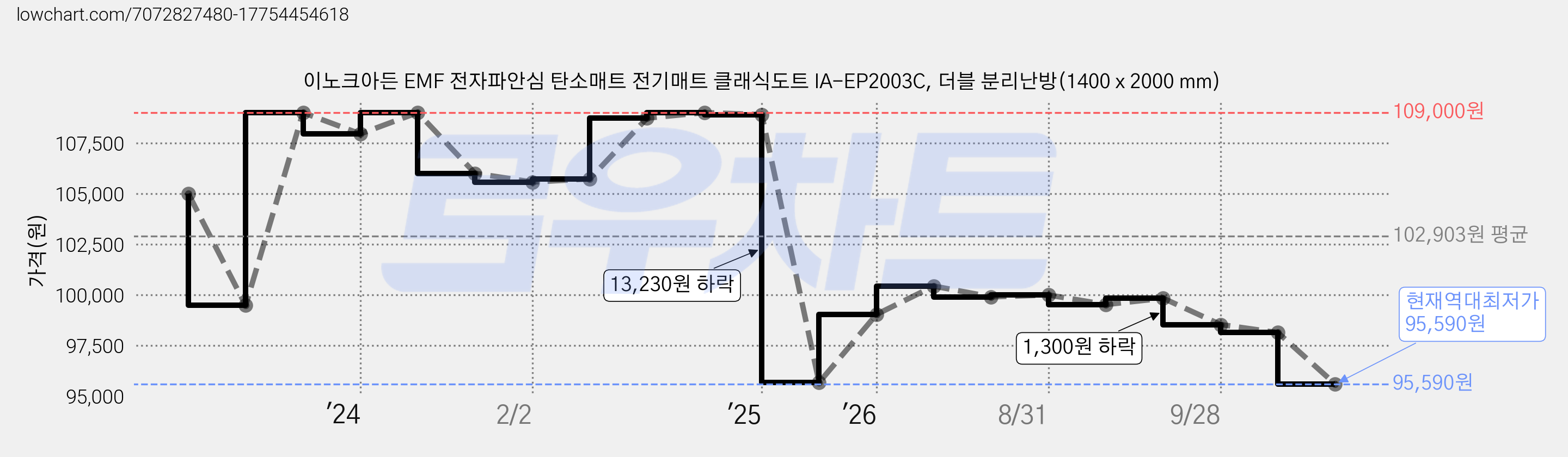 이노크아든 EMF 전자파안심 탄소매트 전기매트 클래식도트 IA-EP2003C, 더블 분리난방(1400 x 2000 mm) 가격 변동 차트, 현재가 95,590원, 역대최저가