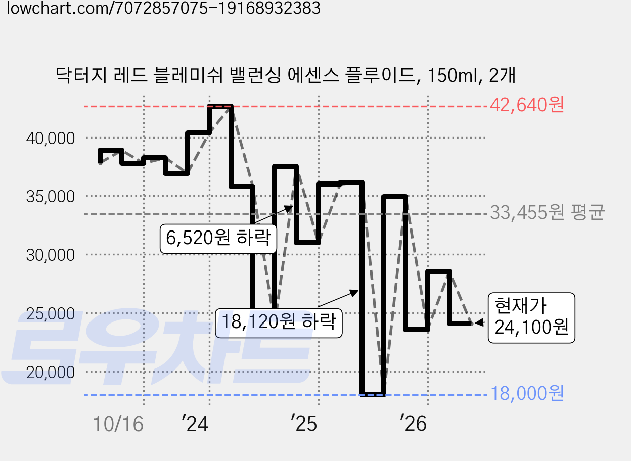 닥터지 레드 블레미쉬 밸런싱 에센스 플루이드, 150ml, 2개 가격 변동 차트, 현재가 24,100원, 관측 최저가 18,000원
