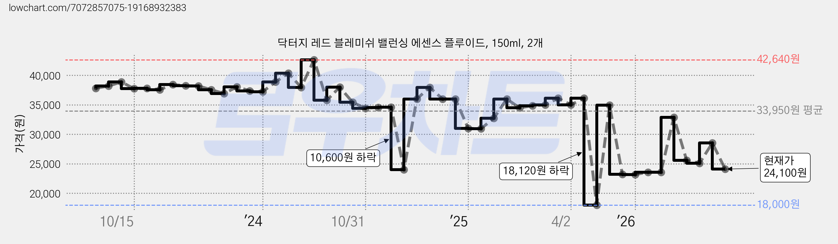 닥터지 레드 블레미쉬 밸런싱 에센스 플루이드, 150ml, 2개 가격 변동 차트, 현재가 24,100원, 관측 최저가 18,000원