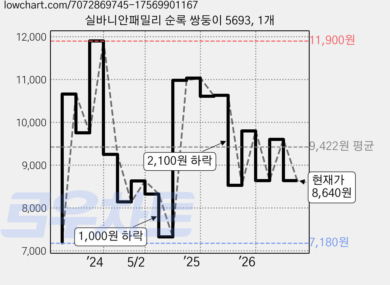 실바니안패밀리 순록 쌍둥이 5693, 1개 가격 변동 차트, 현재가 8,640원, 관측 최저가 7,180원