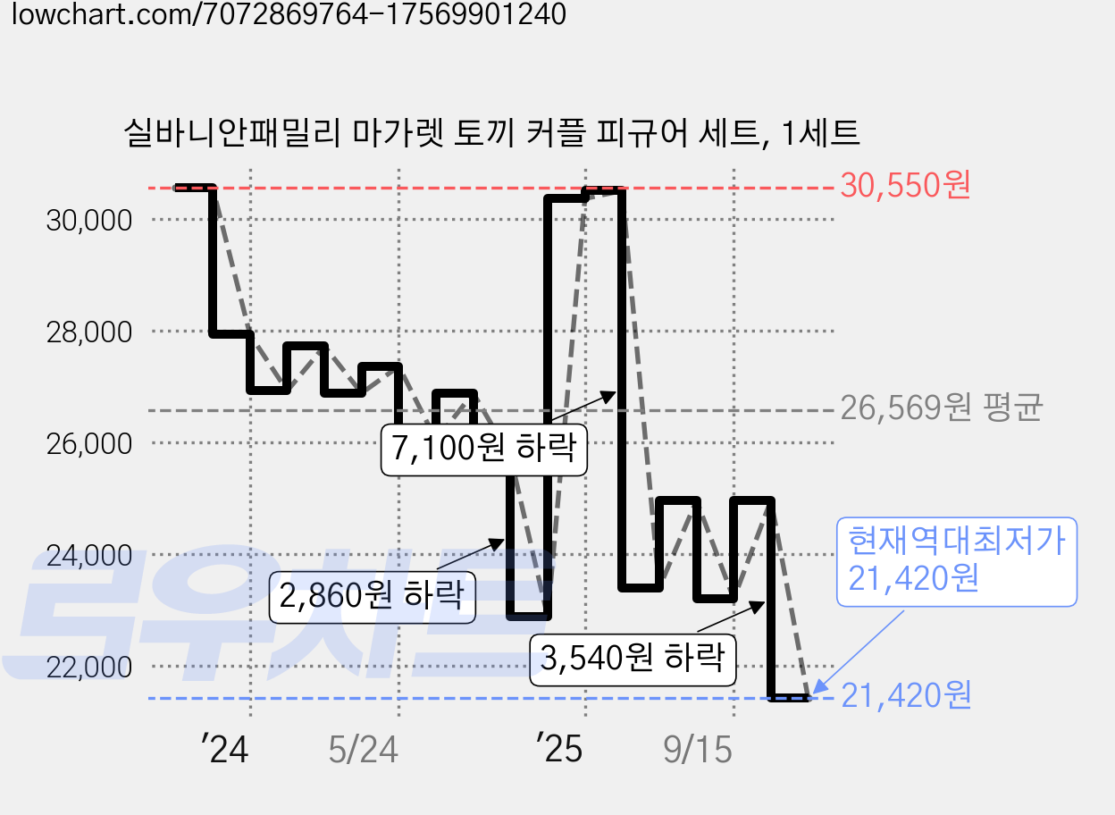 실바니안패밀리 마가렛 토끼 커플 피규어 세트, 1세트 가격 변동 차트, 현재가 21,420원, 역대최저가