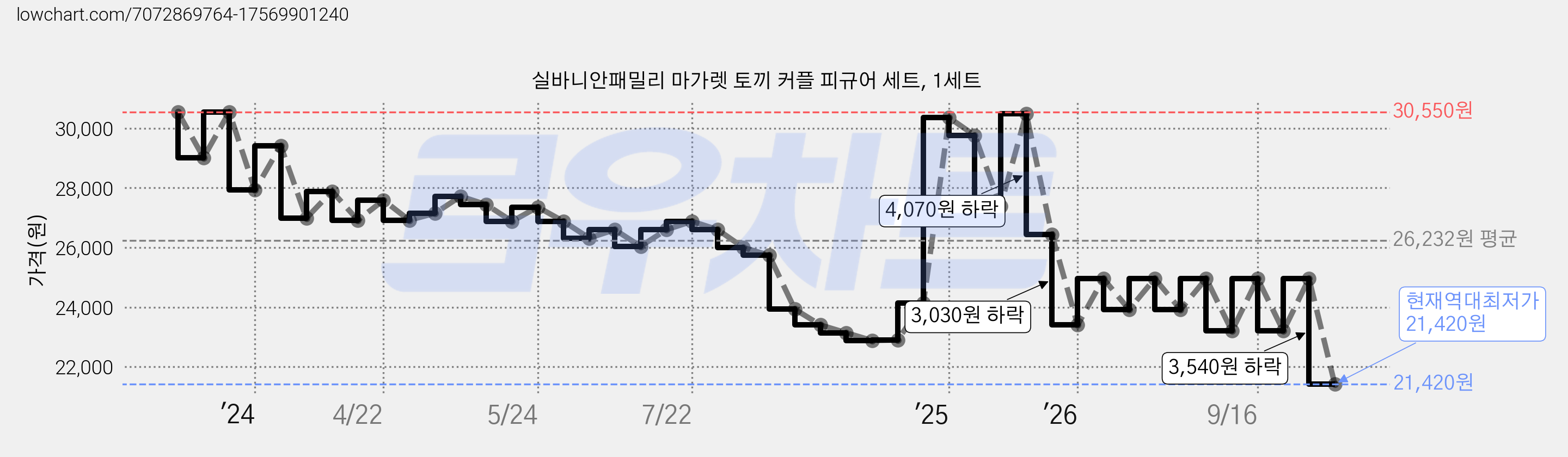 실바니안패밀리 마가렛 토끼 커플 피규어 세트, 1세트 가격 변동 차트, 현재가 21,420원, 역대최저가