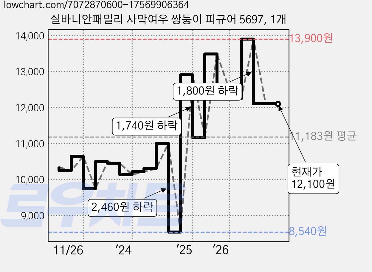 실바니안패밀리 사막여우 쌍둥이 피규어 5697, 1개 가격 변동 차트, 현재가 12,100원, 관측 최저가 8,540원
