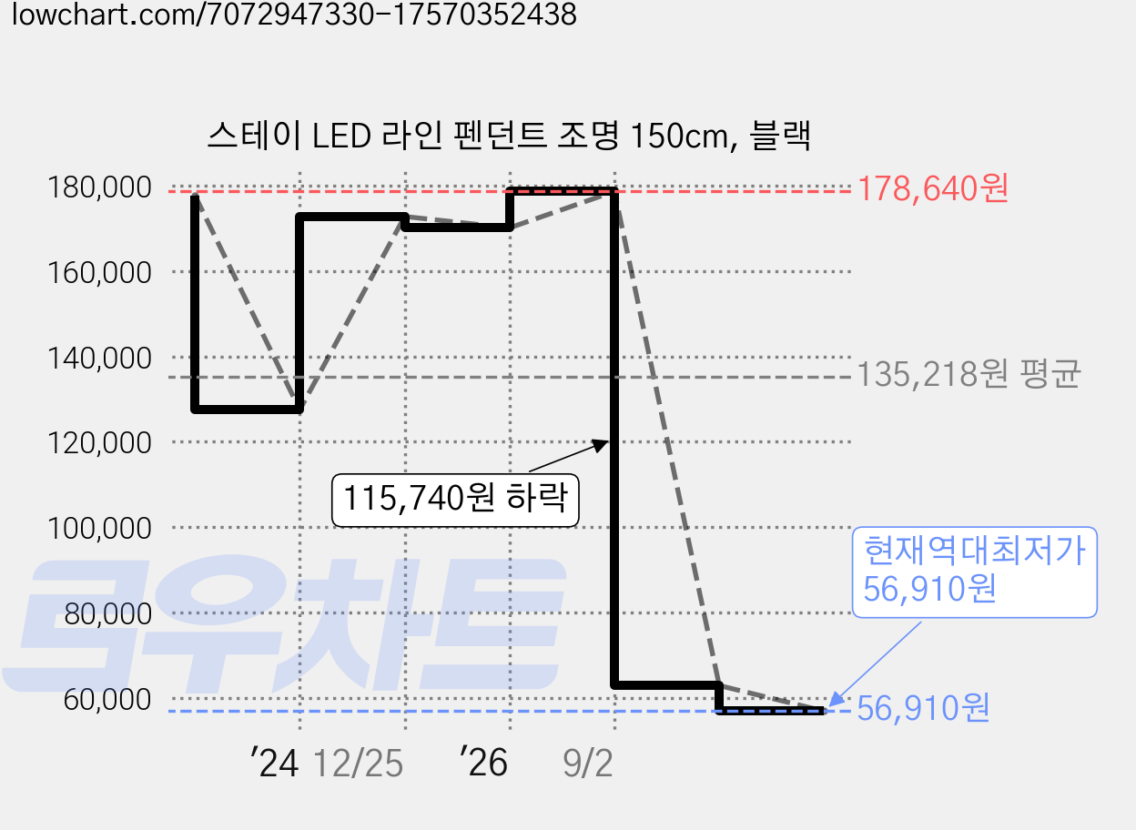 스테이 LED 라인 펜던트 조명 150cm, 블랙 가격 변동 차트, 현재가 56,910원, 역대최저가