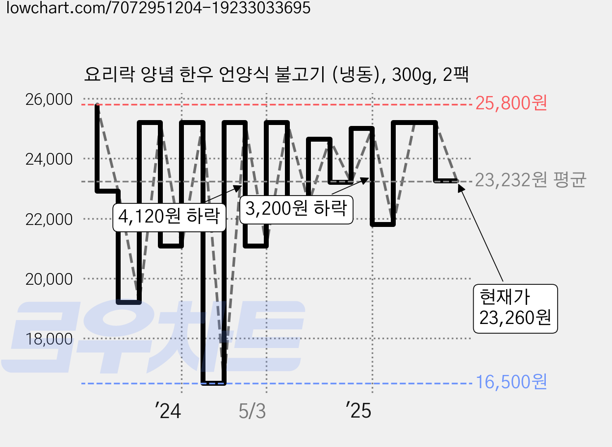 요리락 양념 한우 언양식 불고기 (냉동), 300g, 2팩 가격 변동 차트, 현재가 23,260원, 관측 최저가 16,500원