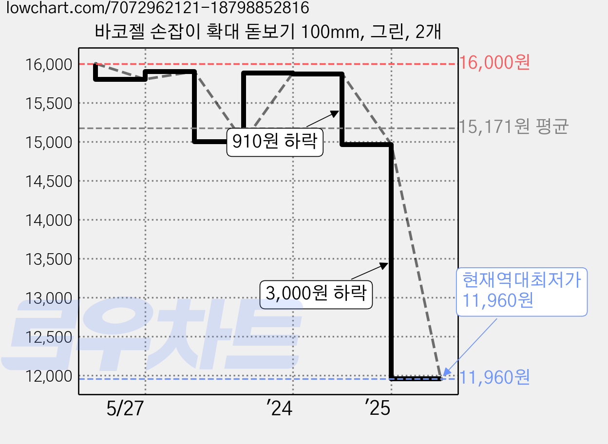 바코젤 손잡이 확대 돋보기 100mm, 그린, 2개 가격 변동 차트, 현재가 11,960원, 역대최저가
