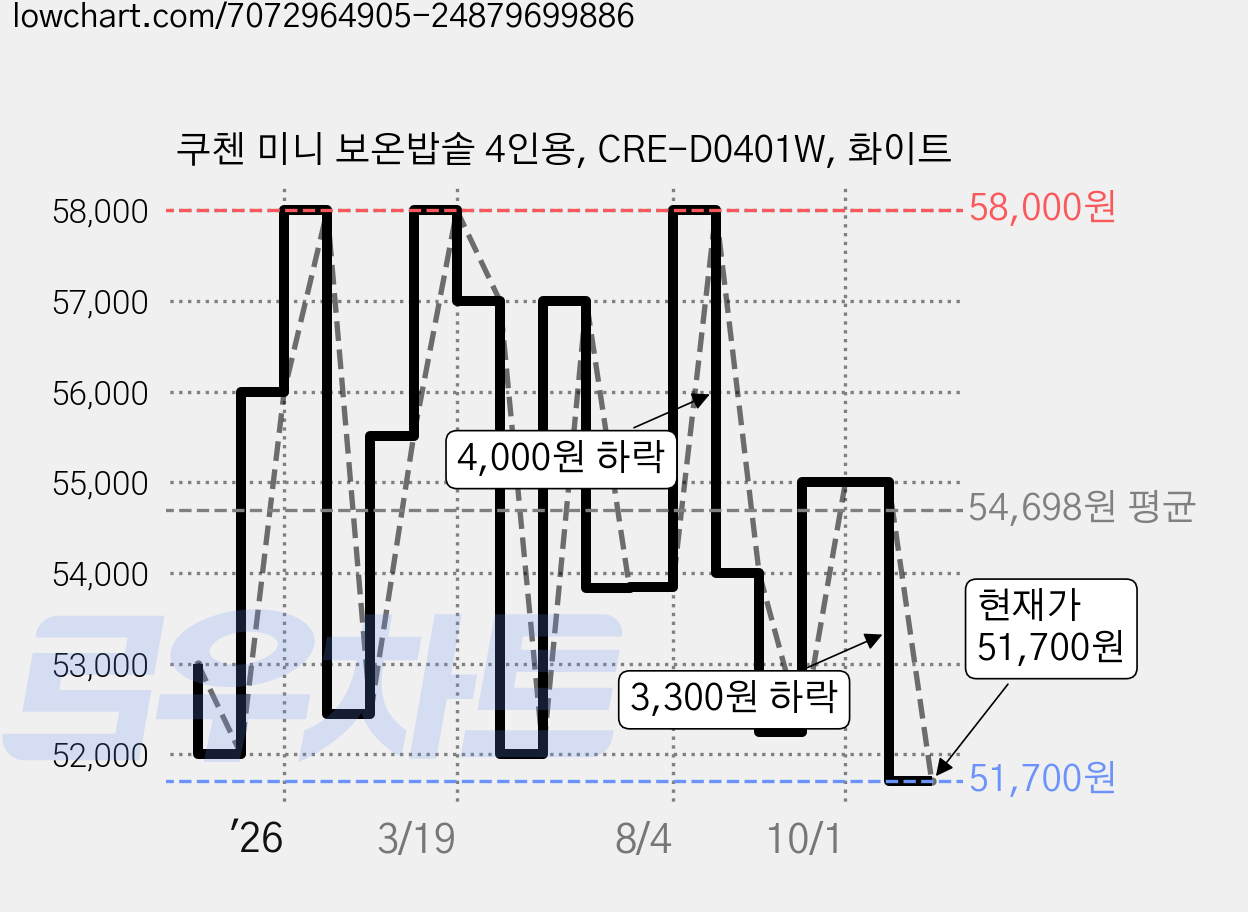 쿠첸 미니 보온밥솥 4인용, CRE-D0401W, 화이트 가격 변동 차트, 현재가 51,700원, 관측 최저가 43,000원
