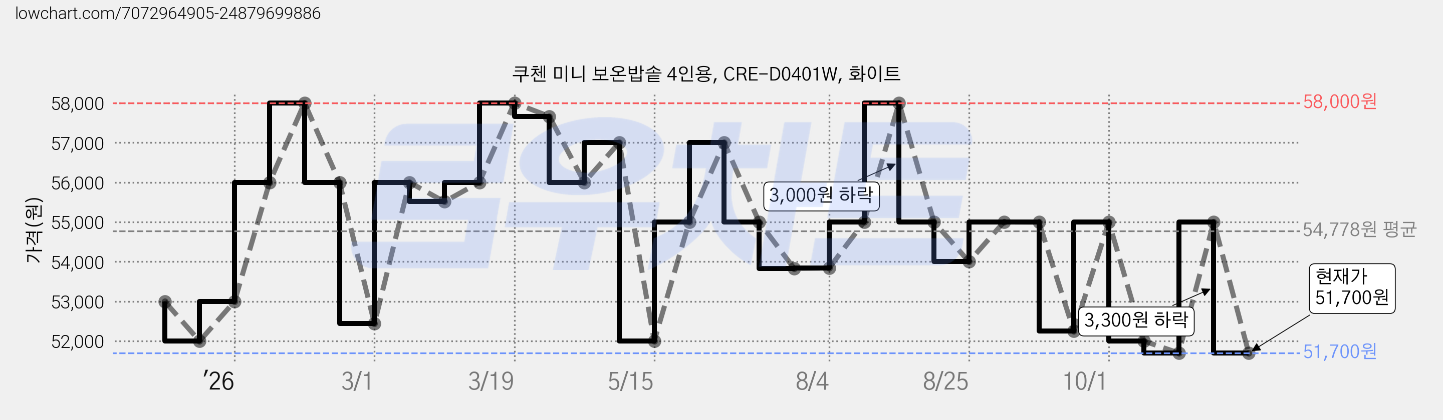 쿠첸 미니 보온밥솥 4인용, CRE-D0401W, 화이트 가격 변동 차트, 현재가 51,700원, 관측 최저가 43,000원