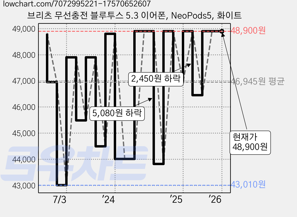 브리츠 무선충전 블루투스 5.3 이어폰, NeoPods5, 화이트 가격 변동 차트, 현재가 48,900원, 역대최저가