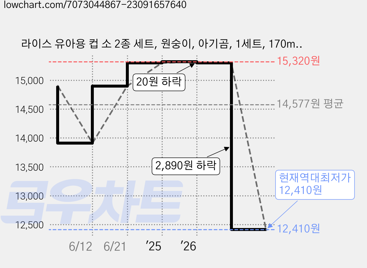 라이스 유아용 컵 소 2종 세트, 원숭이, 아기곰, 1세트, 170ml 가격 변동 차트, 현재가 12,410원, 역대최저가