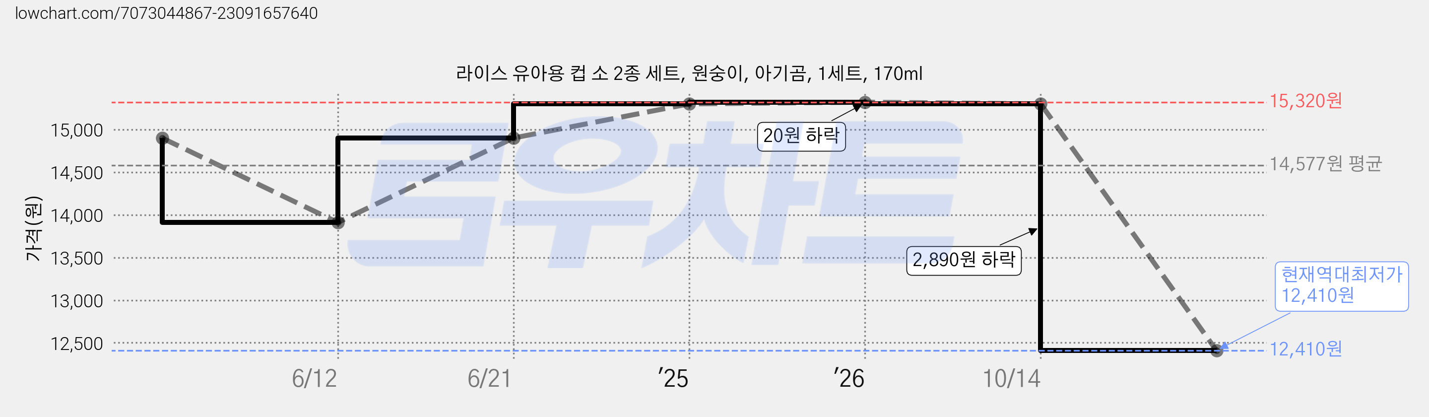 라이스 유아용 컵 소 2종 세트, 원숭이, 아기곰, 1세트, 170ml 가격 변동 차트, 현재가 12,410원, 역대최저가