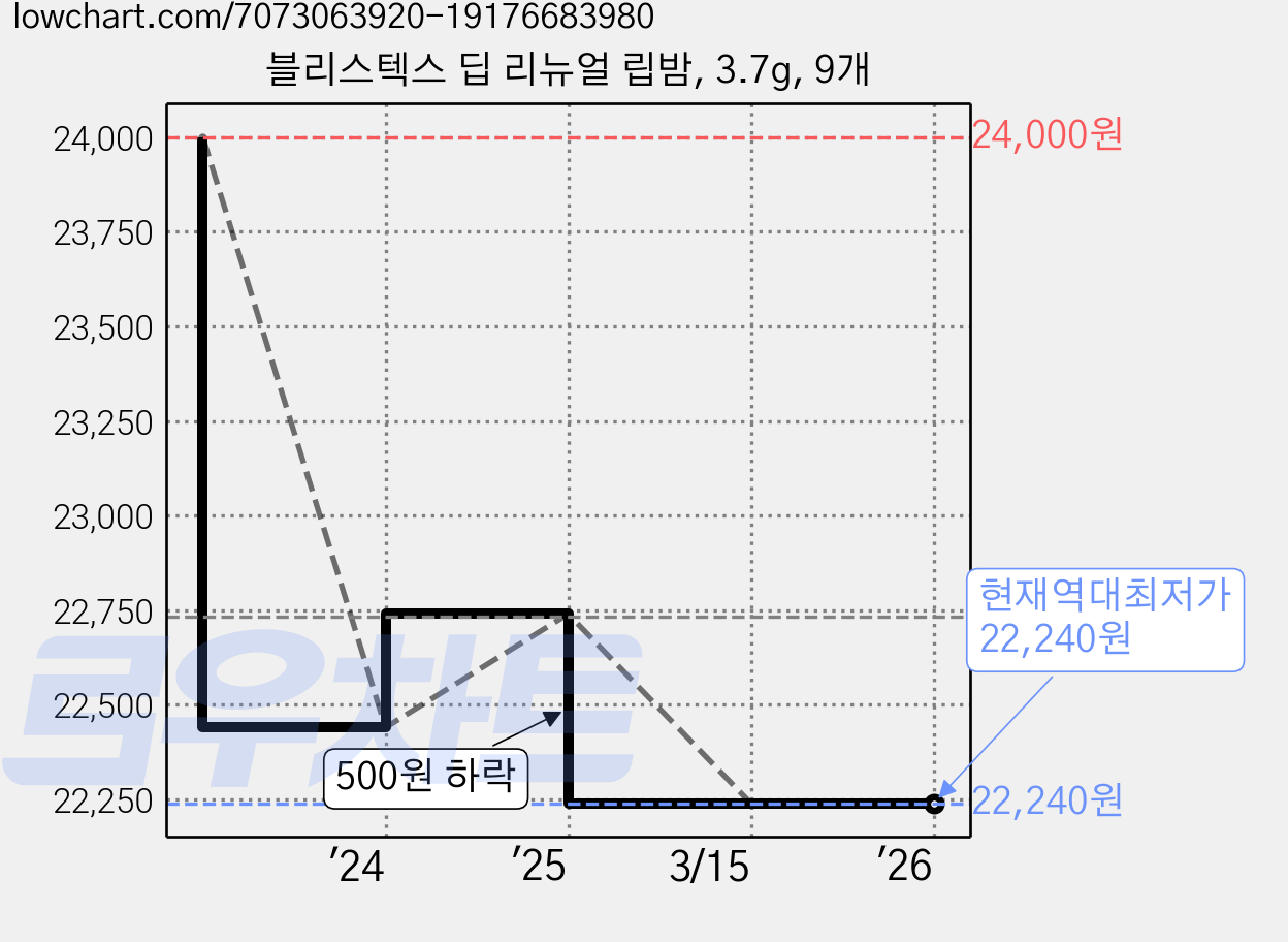 블리스텍스 딥 리뉴얼 립밤, 3.7g, 9개 가격 변동 차트, 현재가 22,240원, 역대최저가