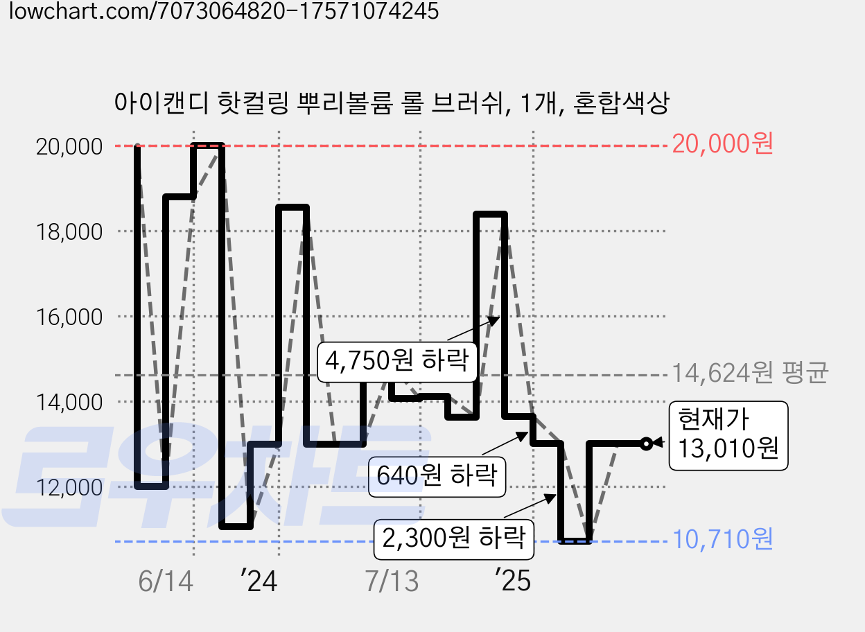 아이캔디 핫컬링 뿌리볼륨 롤 브러쉬, 1개, 혼합색상 가격 변동 차트, 현재가 13,010원, 관측 최저가 10,710원