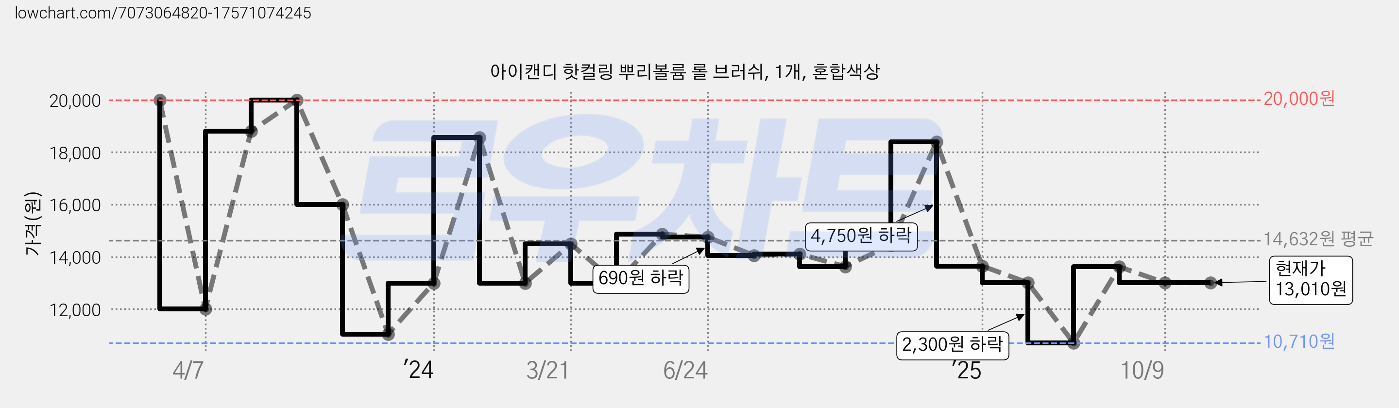 아이캔디 핫컬링 뿌리볼륨 롤 브러쉬, 1개, 혼합색상 가격 변동 차트, 현재가 13,010원, 관측 최저가 10,710원