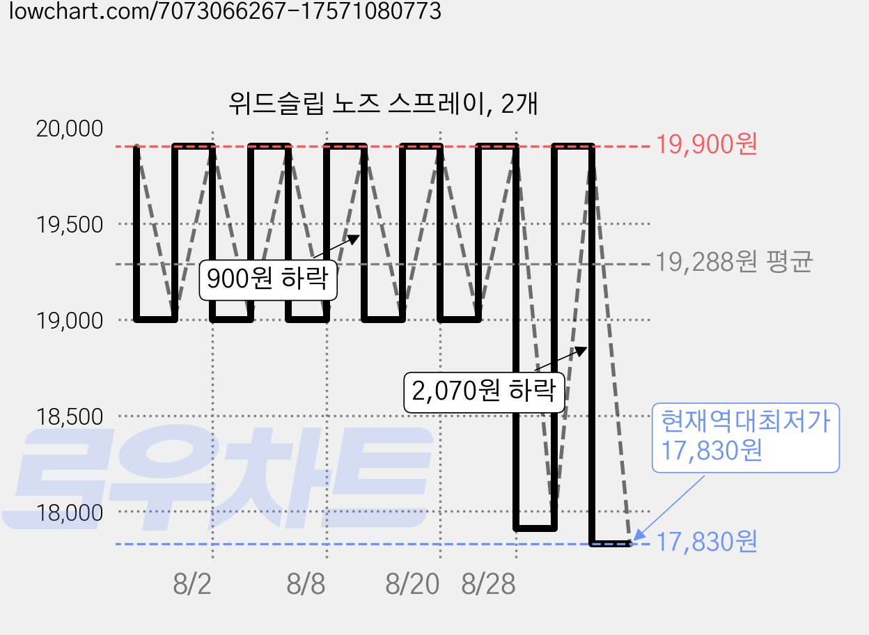 위드슬립 노즈 스프레이, 2개 가격 변동 차트, 현재가 17,830원, 역대최저가
