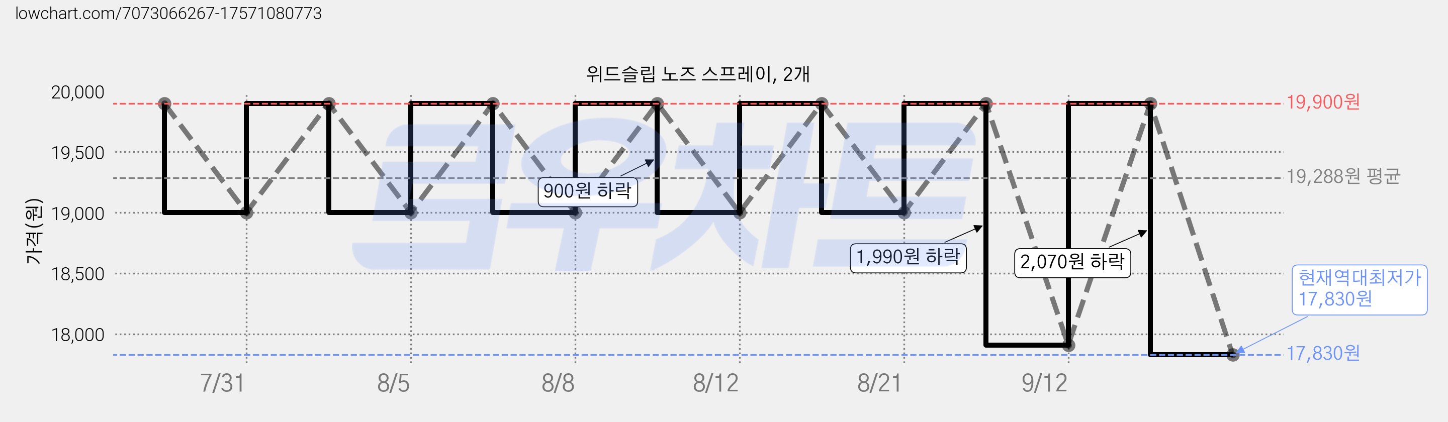 위드슬립 노즈 스프레이, 2개 가격 변동 차트, 현재가 17,830원, 역대최저가