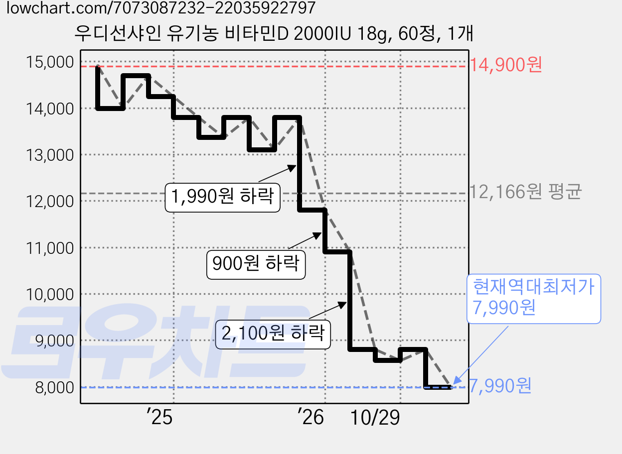 우디선샤인 유기농 비타민D 2000IU 18g, 60정, 1개 가격 변동 차트, 현재가 7,990원, 역대최저가