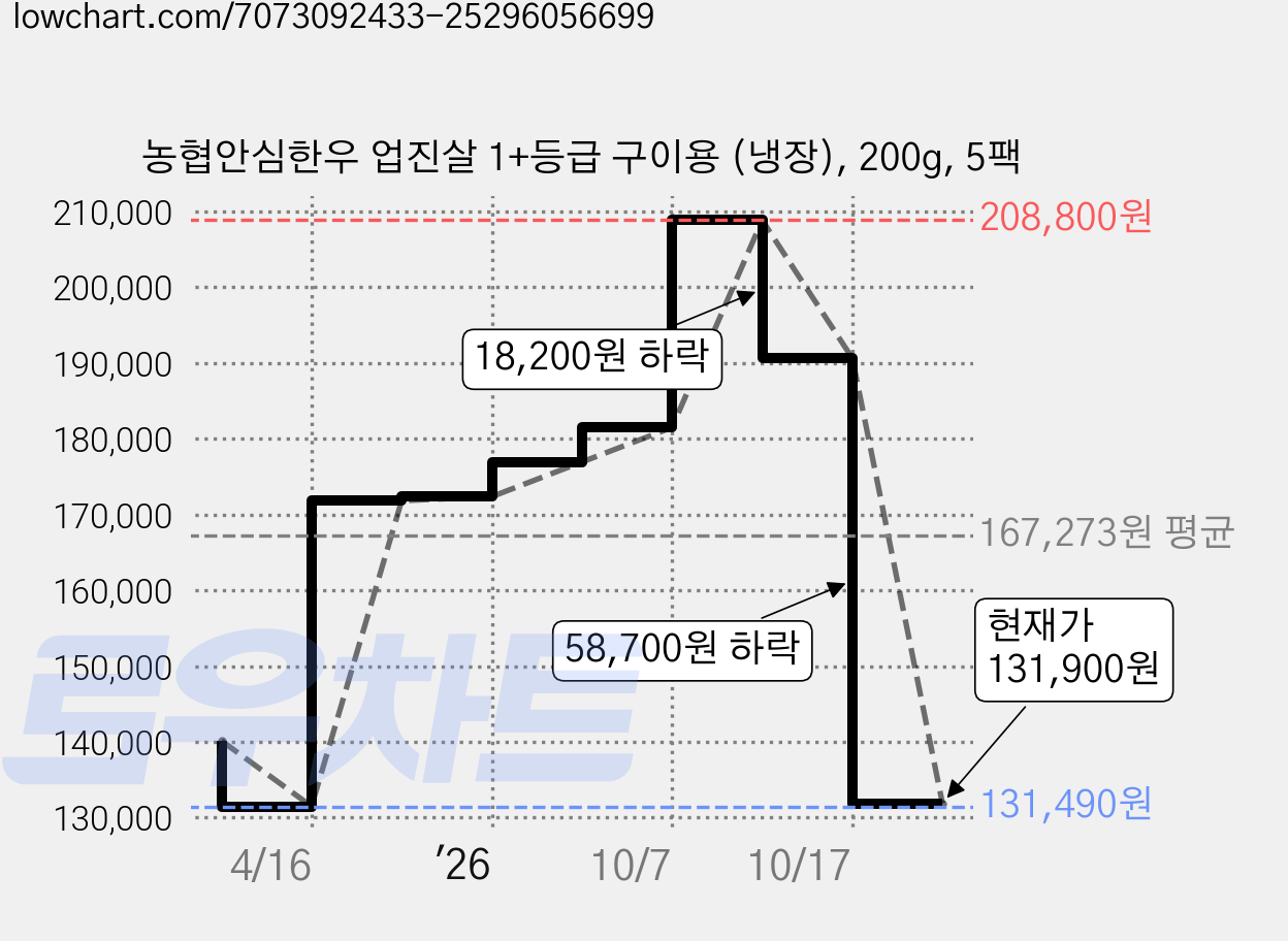 농협안심한우 업진살 1+등급 구이용 (냉장), 200g, 5팩 가격 변동 차트, 현재가 131,900원, 관측 최저가 131,490원