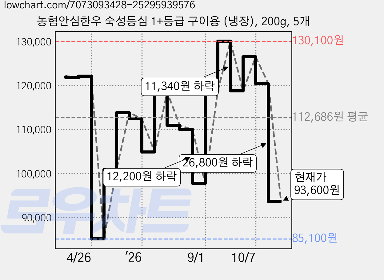 농협안심한우 숙성등심 1+등급 구이용 (냉장), 200g, 5개 가격 변동 차트, 현재가 93,600원, 관측 최저가 85,100원