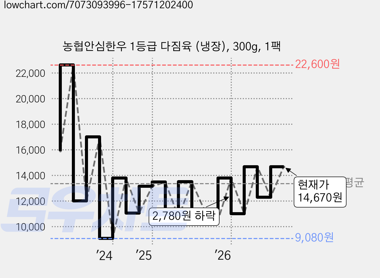 농협안심한우 1등급 다짐육 (냉장), 300g, 1팩 가격 변동 차트, 현재가 14,670원, 관측 최저가 9,080원