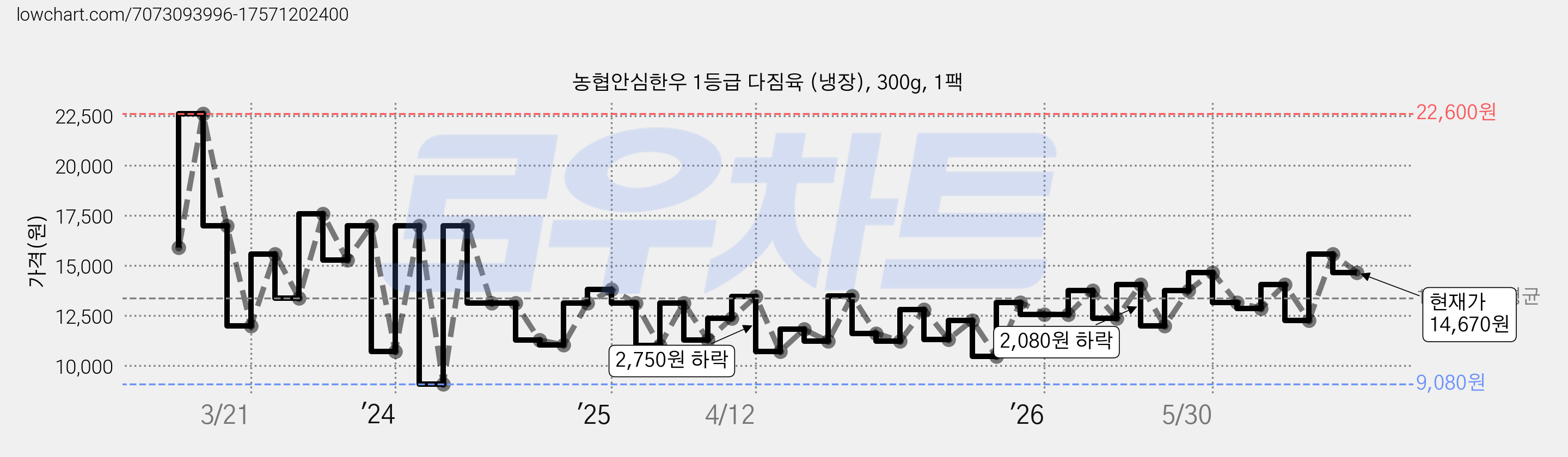 농협안심한우 1등급 다짐육 (냉장), 300g, 1팩 가격 변동 차트, 현재가 14,670원, 관측 최저가 9,080원