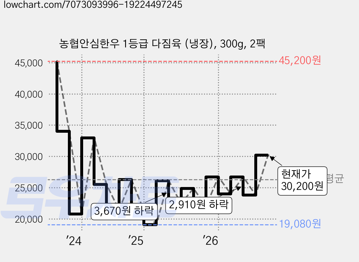 농협안심한우 1등급 다짐육 (냉장), 300g, 2팩 가격 변동 차트, 현재가 30,200원, 관측 최저가 17,610원