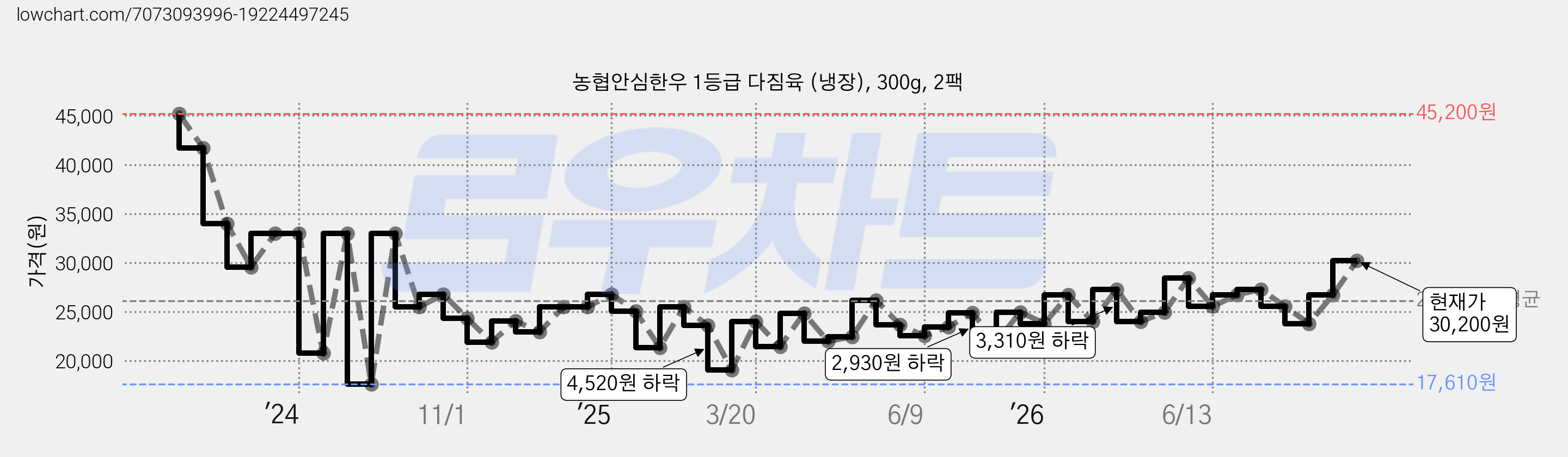 농협안심한우 1등급 다짐육 (냉장), 300g, 2팩 가격 변동 차트, 현재가 30,200원, 관측 최저가 17,610원