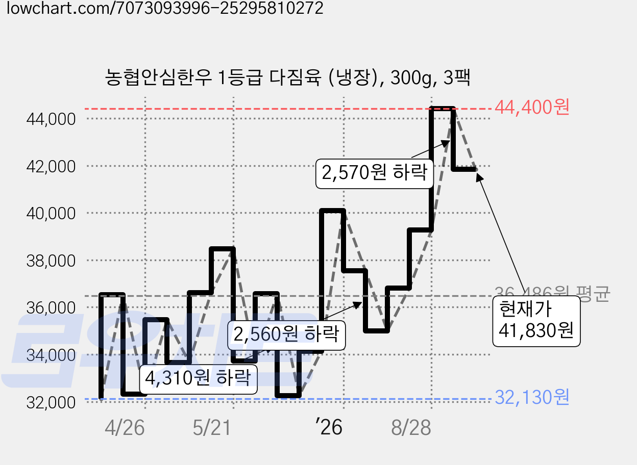 농협안심한우 1등급 다짐육 (냉장), 300g, 3팩 가격 변동 차트, 현재가 41,830원, 관측 최저가 32,130원
