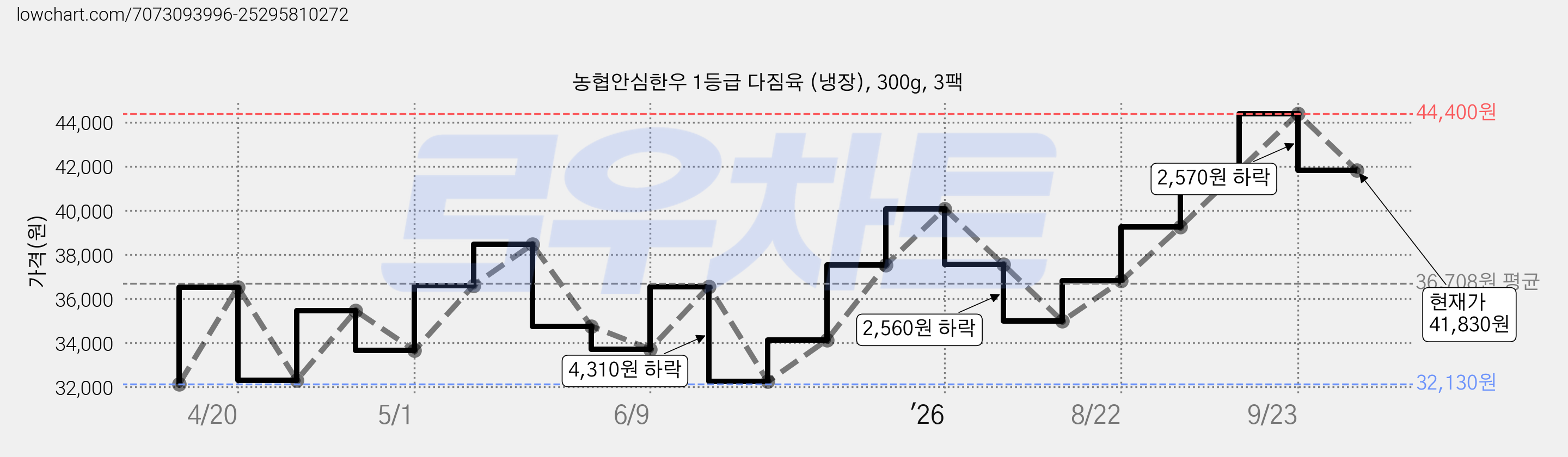 농협안심한우 1등급 다짐육 (냉장), 300g, 3팩 가격 변동 차트, 현재가 41,830원, 관측 최저가 32,130원