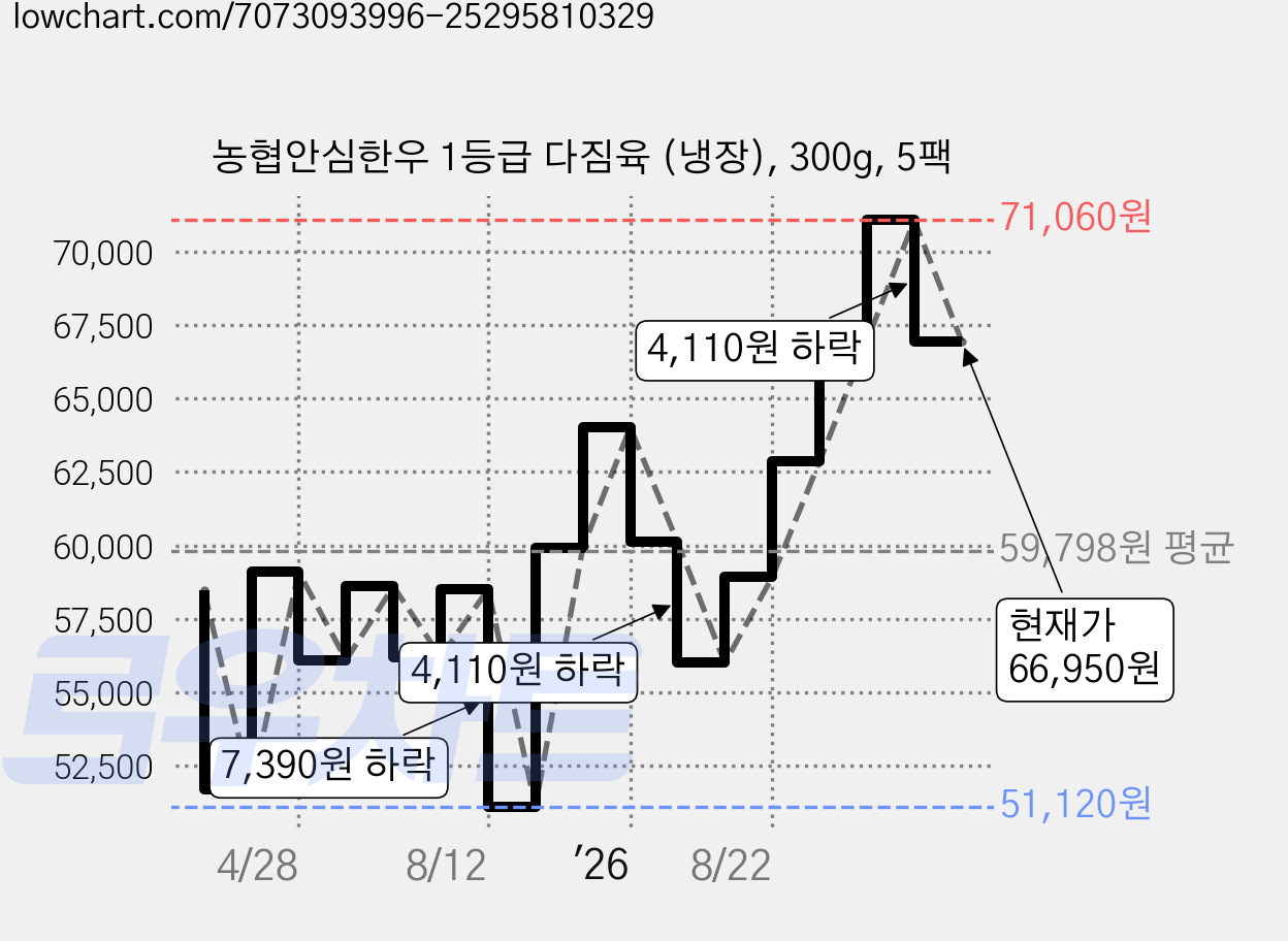 농협안심한우 1등급 다짐육 (냉장), 300g, 5팩 가격 변동 차트, 현재가 66,950원, 관측 최저가 51,120원