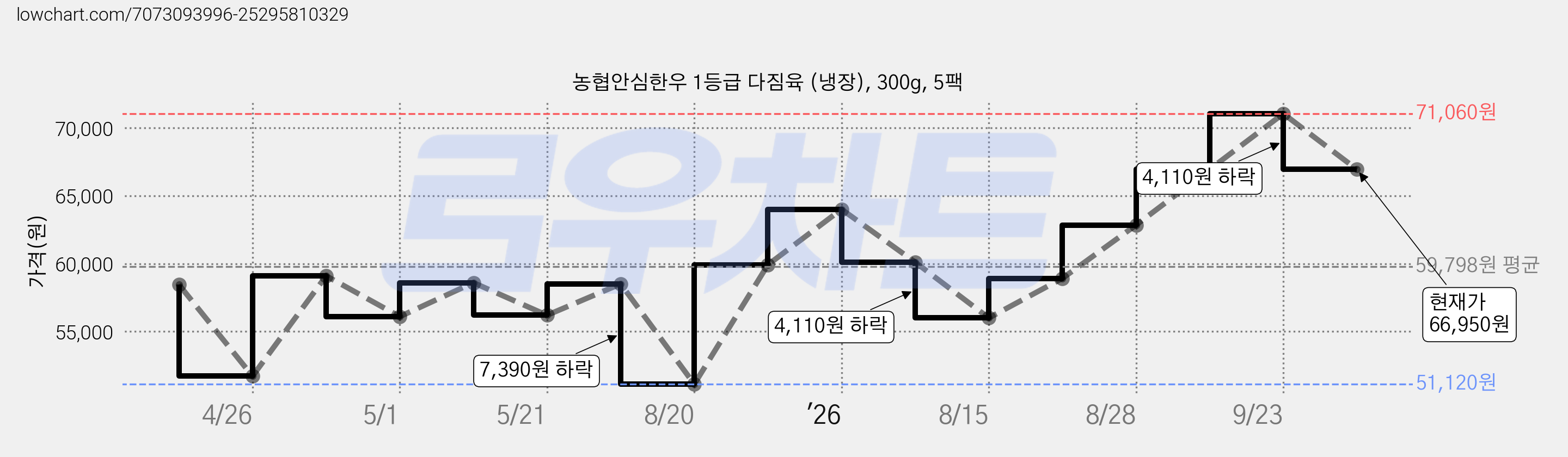 농협안심한우 1등급 다짐육 (냉장), 300g, 5팩 가격 변동 차트, 현재가 66,950원, 관측 최저가 51,120원